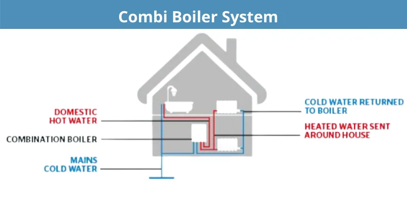 diagram of how a combi boiler works